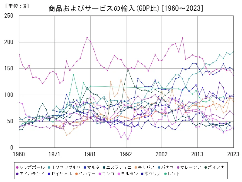 商品およびサービスの輸入(GDP比)(世界各国)
