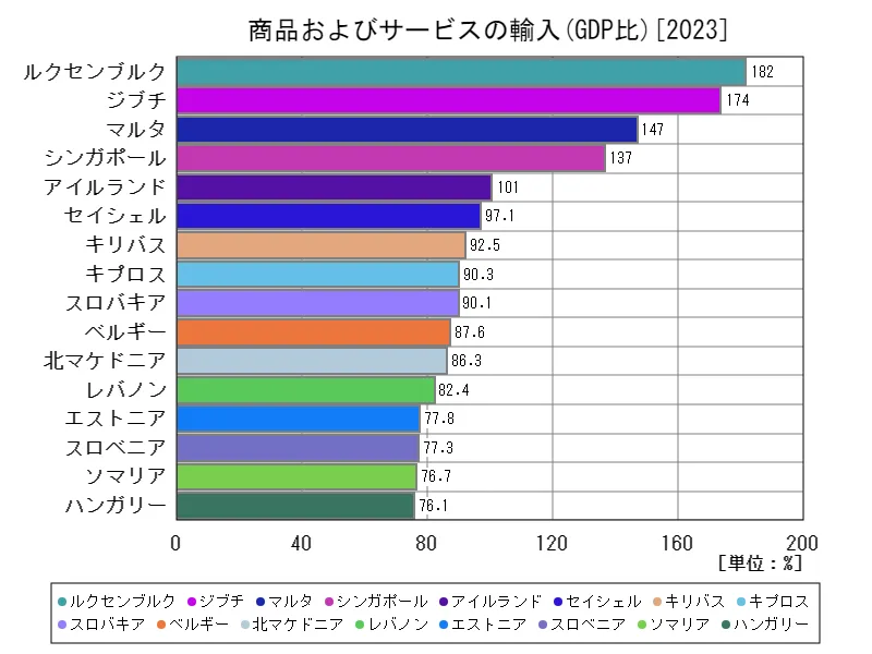 商品およびサービスの輸入(GDP比)(世界各国、最新年)