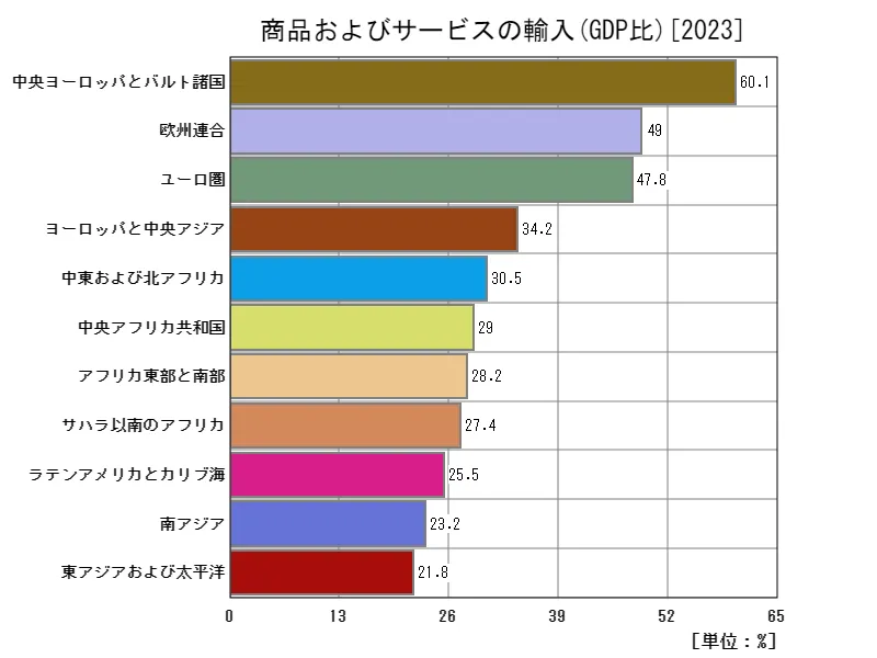 商品およびサービスの輸入(GDP比)(地域、最新年)