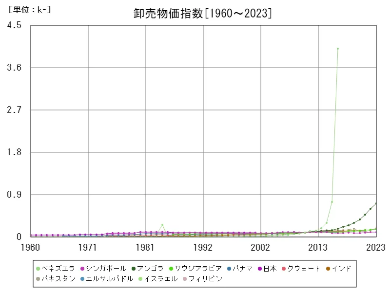 卸売物価指数