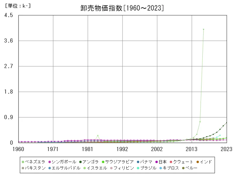 卸売物価指数(世界各国)