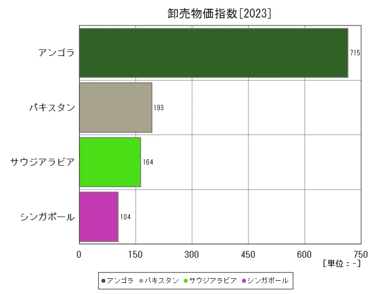 卸売物価指数(世界各国、最新年)
