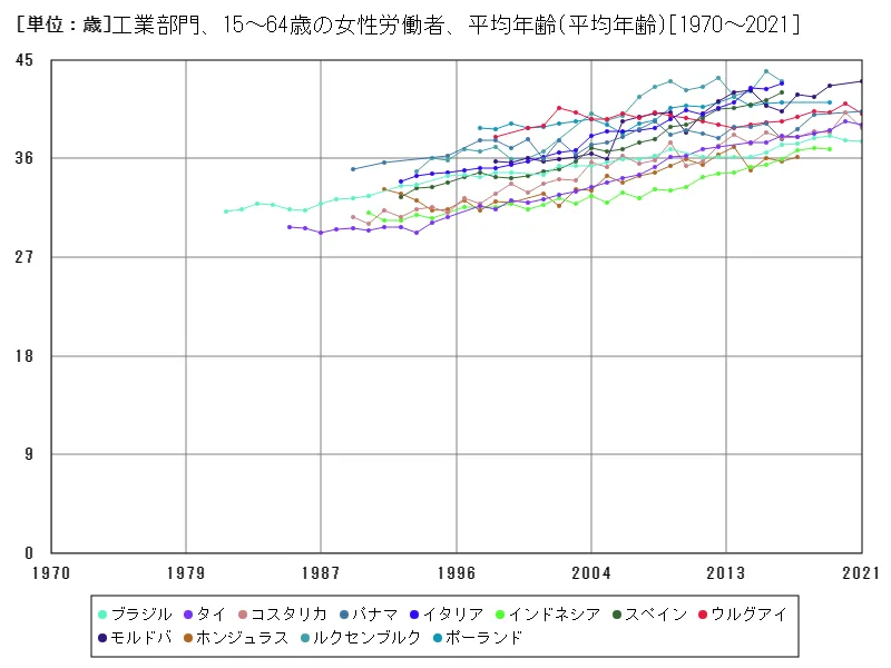 工業部門、15~64歳の女性労働者、平均年齢