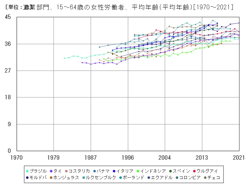 工業部門、15~64歳の女性労働者、平均年齢(世界各国)