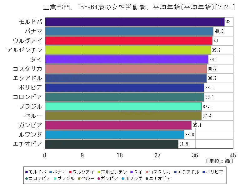 工業部門、15~64歳の女性労働者、平均年齢(世界各国、最新年)