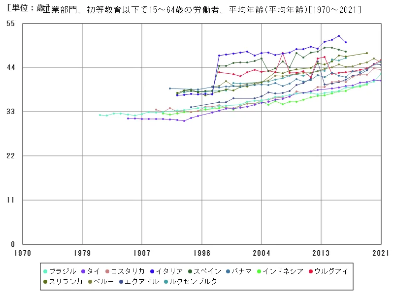 工業部門、初等教育以下で15~64歳の労働者、平均年齢