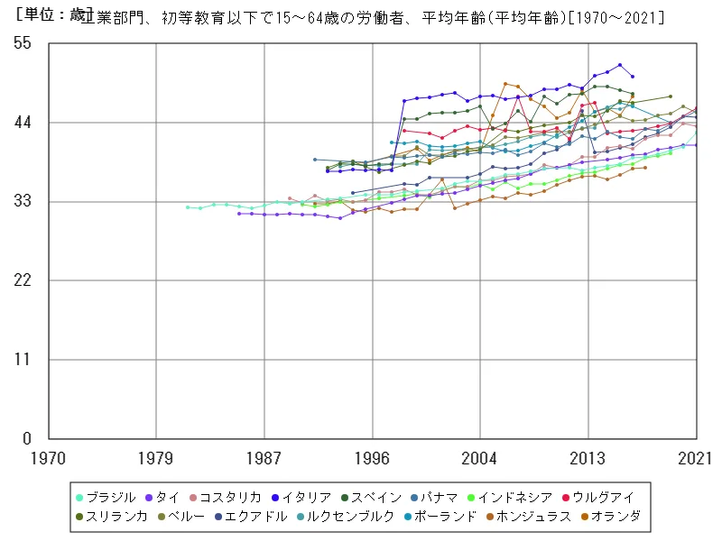 工業部門、初等教育以下で15~64歳の労働者、平均年齢(世界各国)