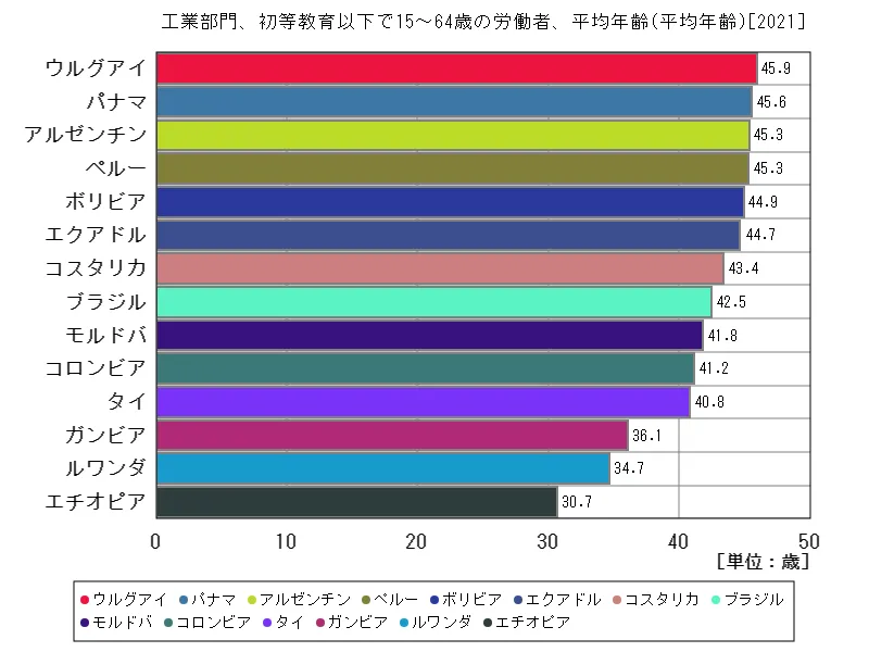 工業部門、初等教育以下で15~64歳の労働者、平均年齢(世界各国、最新年)