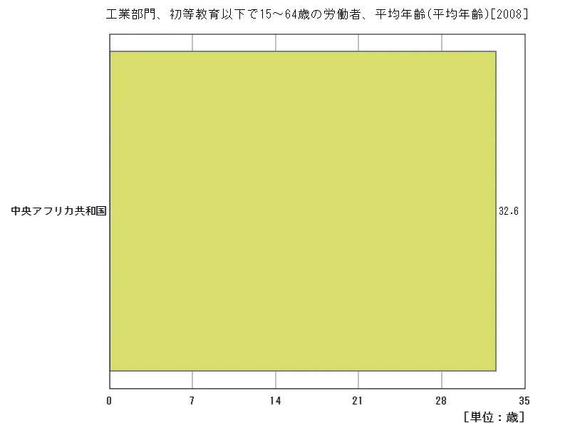 工業部門、初等教育以下で15~64歳の労働者、平均年齢(地域、最新年)