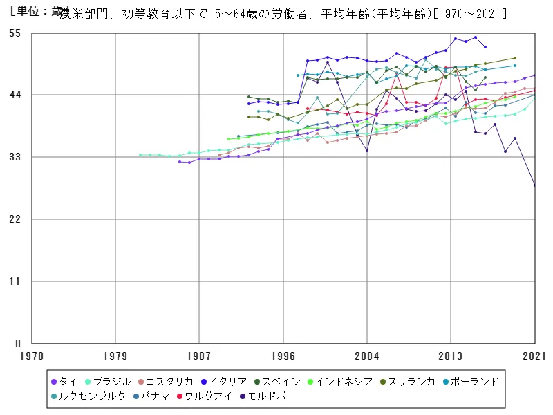 農業部門、初等教育以下で15~64歳の労働者、平均年齢