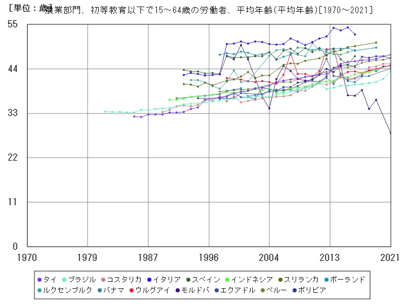 農業部門、初等教育以下で15~64歳の労働者、平均年齢(世界各国)