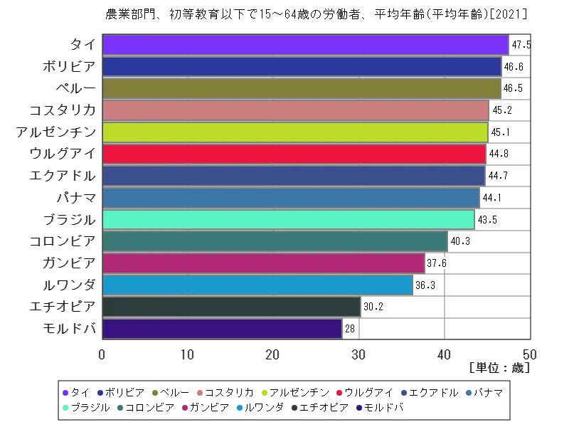 農業部門、初等教育以下で15~64歳の労働者、平均年齢(世界各国、最新年)
