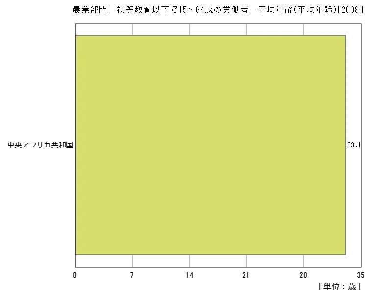 農業部門、初等教育以下で15~64歳の労働者、平均年齢(地域、最新年)