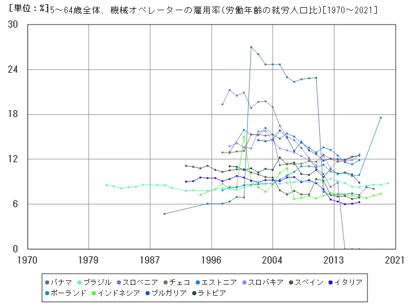 15~64歳全体、機械オペレーターの雇用率(労働年齢の就労人口比)