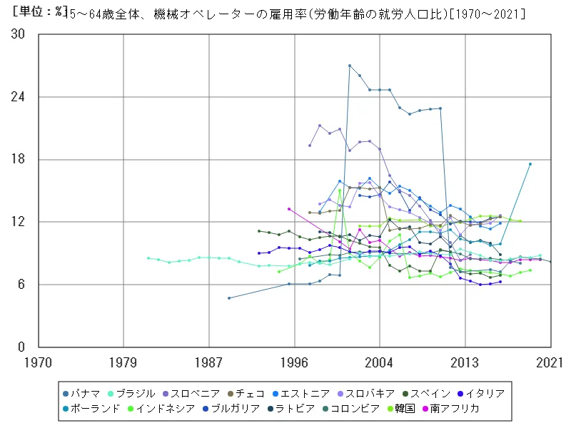 15~64歳全体、機械オペレーターの雇用率(労働年齢の就労人口比)(世界各国)