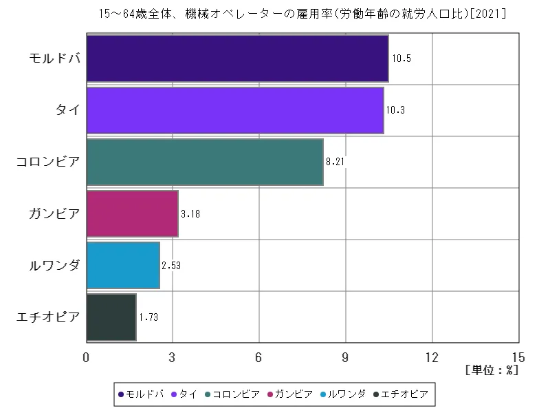15~64歳全体、機械オペレーターの雇用率(労働年齢の就労人口比)(世界各国、最新年)