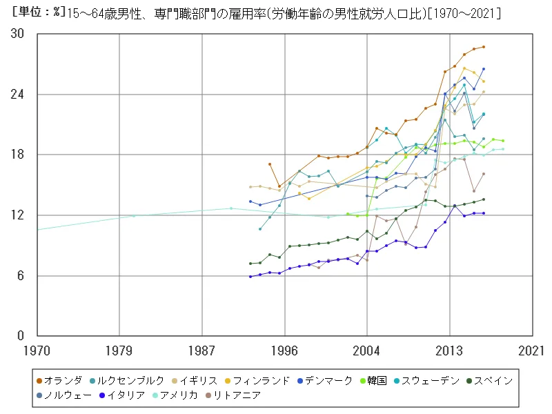 15~64歳男性、専門職部門の雇用率(労働年齢の男性就労人口比)