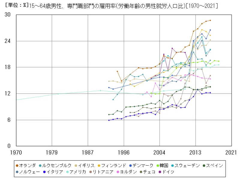15~64歳男性、専門職部門の雇用率(労働年齢の男性就労人口比)(世界各国)