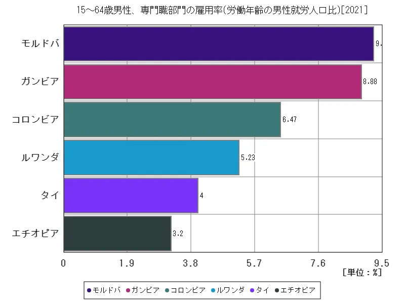 15~64歳男性、専門職部門の雇用率(労働年齢の男性就労人口比)(世界各国、最新年)