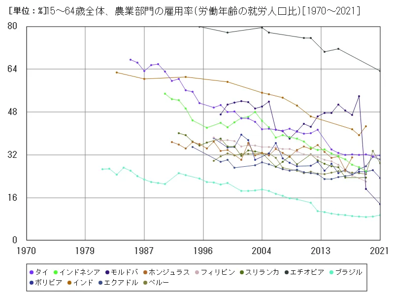 15~64歳全体、農業部門の雇用率(労働年齢の就労人口比)