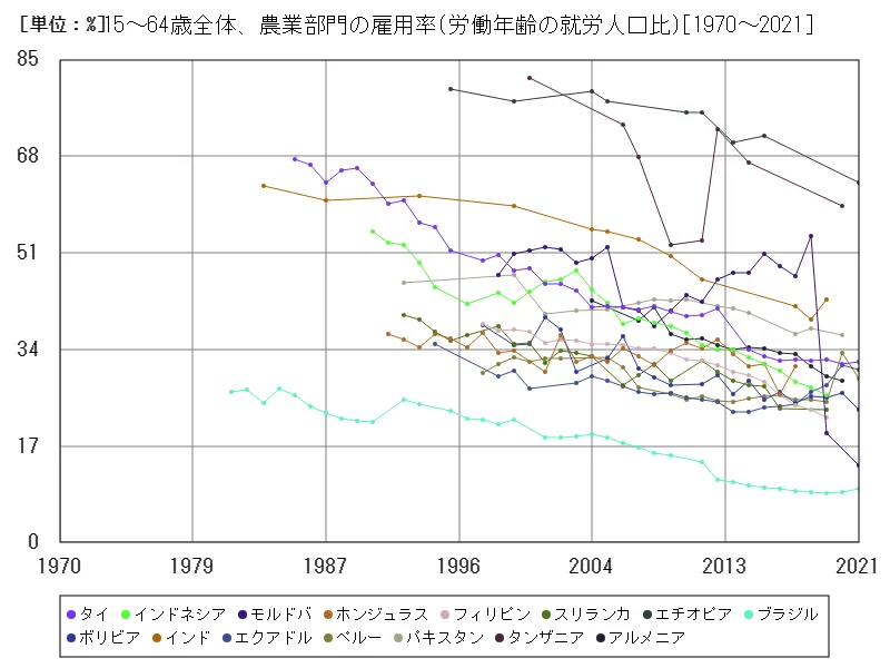 15~64歳全体、農業部門の雇用率(労働年齢の就労人口比)(世界各国)