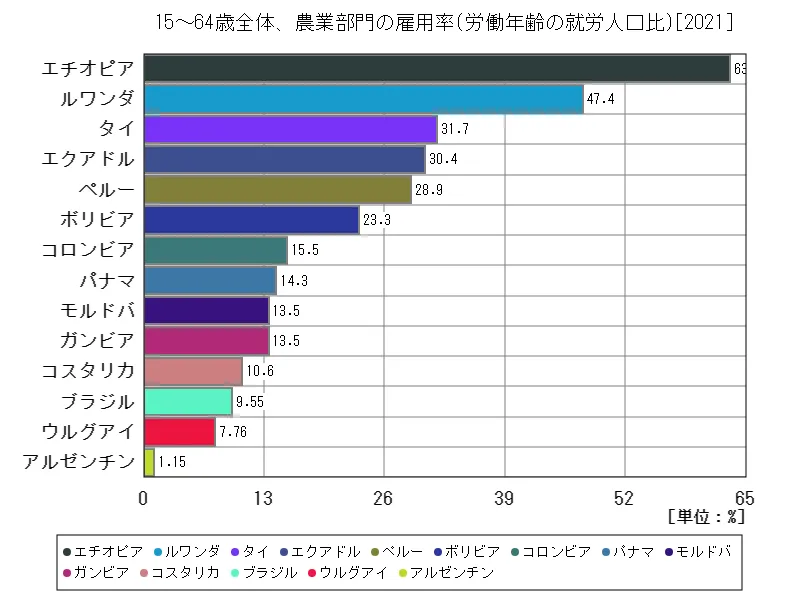 15~64歳全体、農業部門の雇用率(労働年齢の就労人口比)(世界各国、最新年)