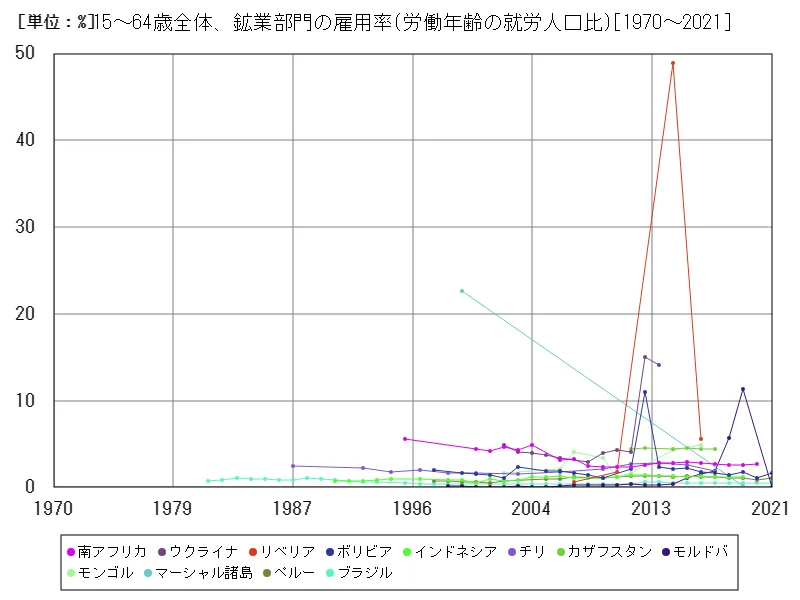 15~64歳全体、鉱業部門の雇用率(労働年齢の就労人口比)