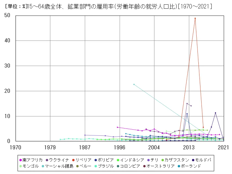 15~64歳全体、鉱業部門の雇用率(労働年齢の就労人口比)(世界各国)