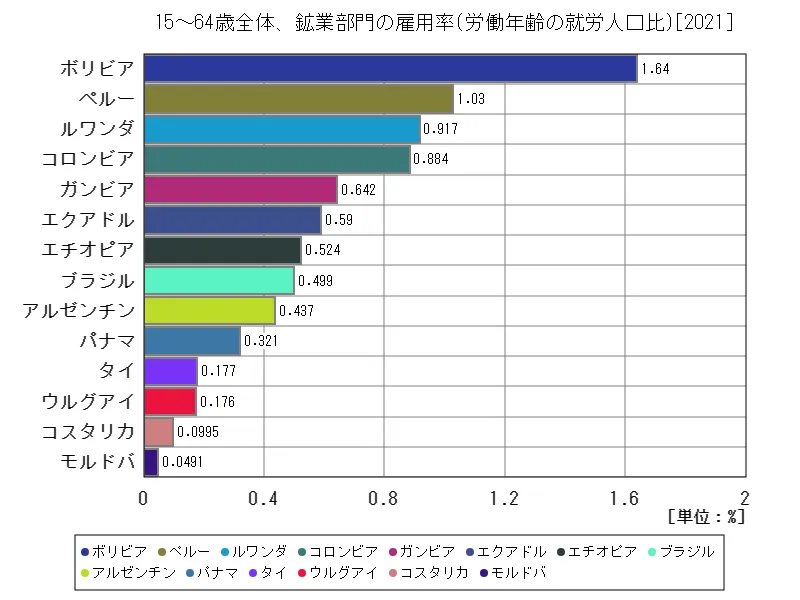 15~64歳全体、鉱業部門の雇用率(労働年齢の就労人口比)(世界各国、最新年)