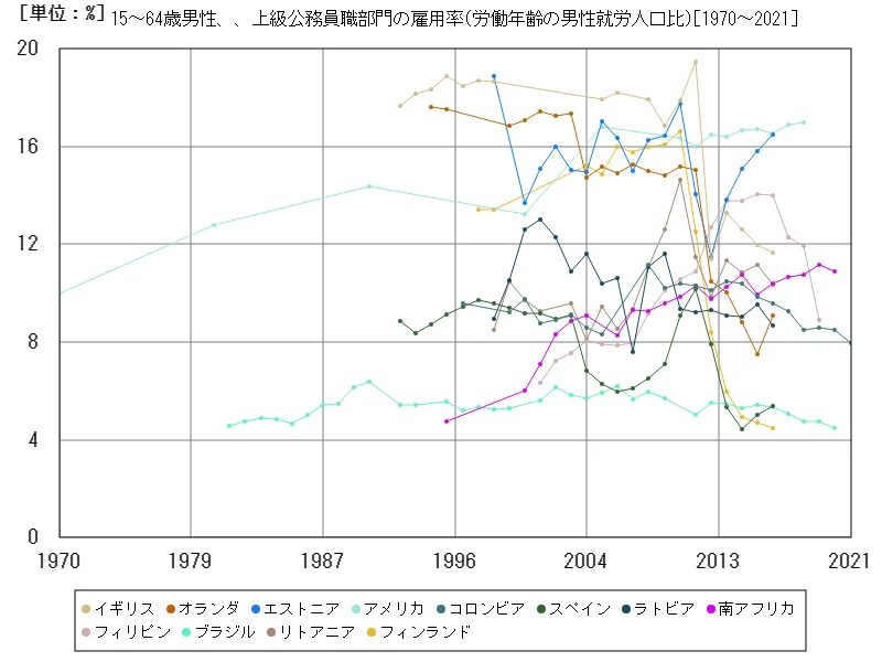 15~64歳男性、、上級公務員職部門の雇用率(労働年齢の男性就労人口比)