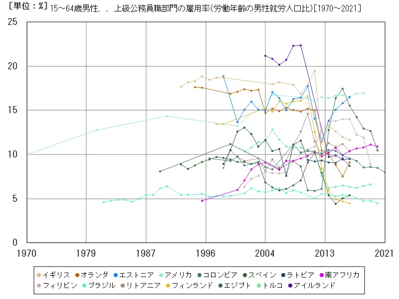 15~64歳男性、、上級公務員職部門の雇用率(労働年齢の男性就労人口比)(世界各国)