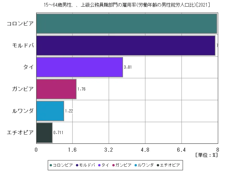 15~64歳男性、、上級公務員職部門の雇用率(労働年齢の男性就労人口比)(世界各国、最新年)