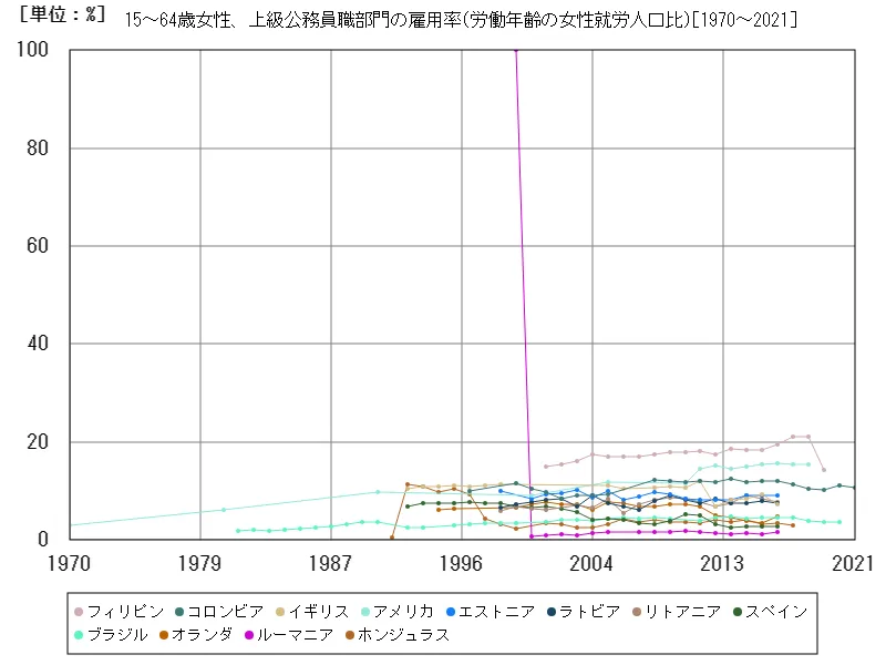 15~64歳女性、上級公務員職部門の雇用率(労働年齢の女性就労人口比)