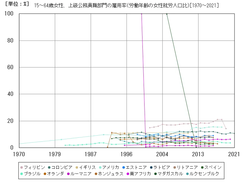 15~64歳女性、上級公務員職部門の雇用率(労働年齢の女性就労人口比)(世界各国)