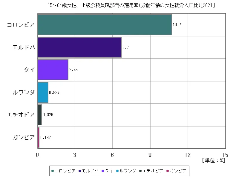 15~64歳女性、上級公務員職部門の雇用率(労働年齢の女性就労人口比)(世界各国、最新年)