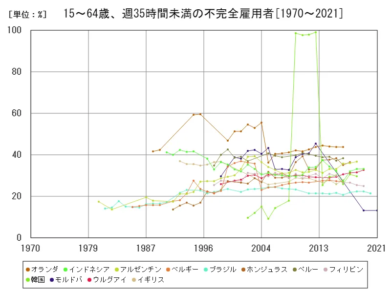 15~64歳、週35時間未満の不完全雇用者(労働年齢の就労人口比)