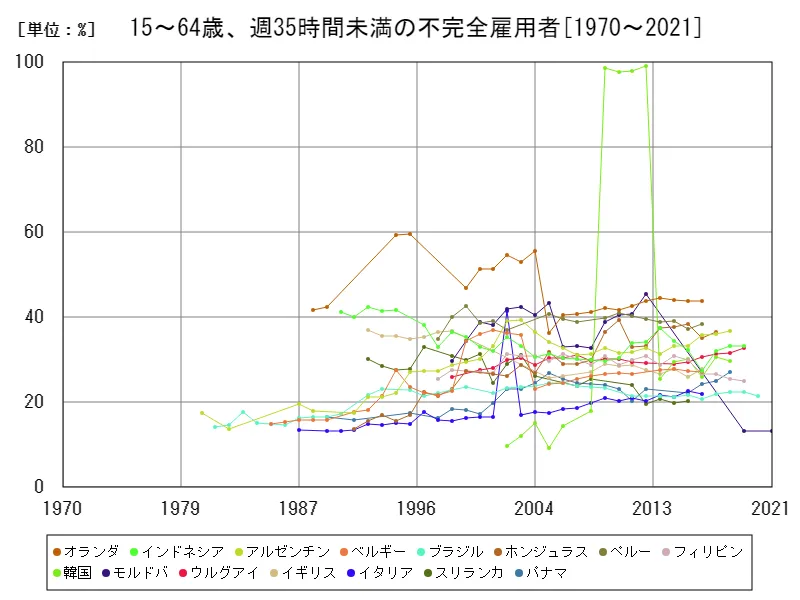 15~64歳、週35時間未満の不完全雇用者(労働年齢の就労人口比)(世界各国)