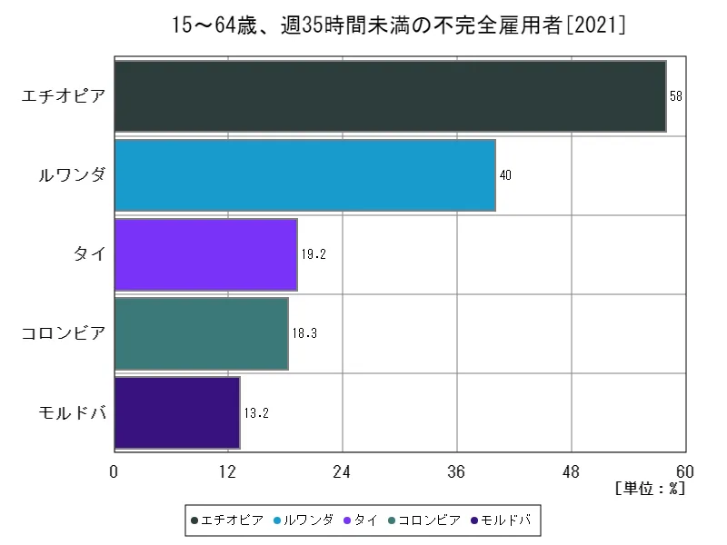 15~64歳、週35時間未満の不完全雇用者(労働年齢の就労人口比)(世界各国、最新年)