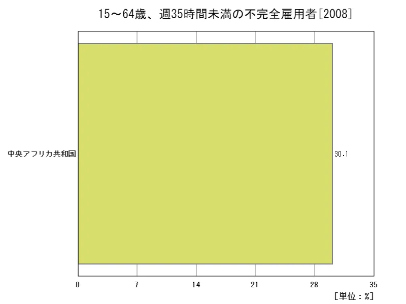 15~64歳、週35時間未満の不完全雇用者(労働年齢の就労人口比)(地域、最新年)