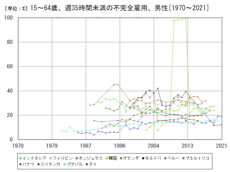 15~64歳、週35時間未満の不完全雇用、男性(労働年齢の男性就労人口比)