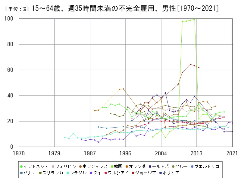 15~64歳、週35時間未満の不完全雇用、男性(労働年齢の男性就労人口比)(世界各国)