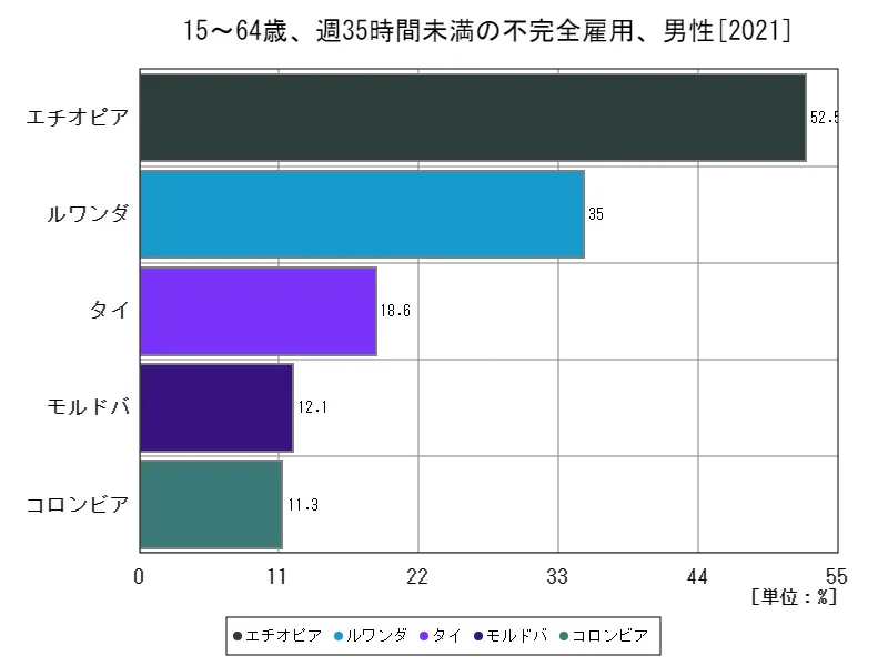 15~64歳、週35時間未満の不完全雇用、男性(労働年齢の男性就労人口比)(世界各国、最新年)