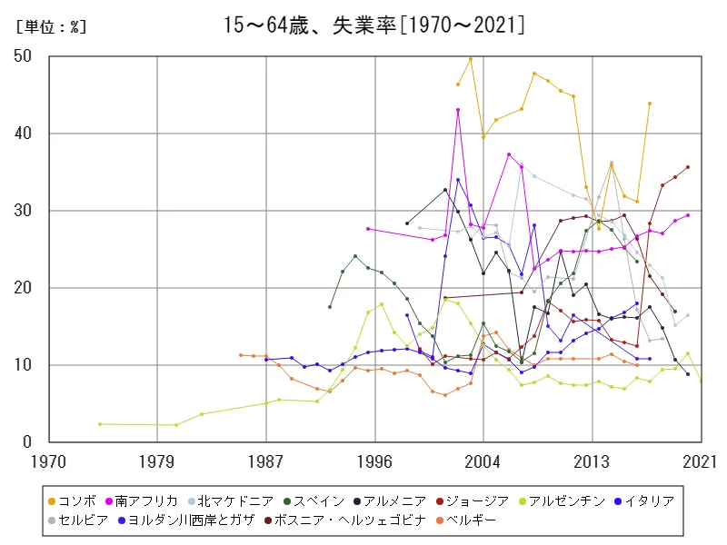 15~64歳、失業率(労働力全体比)