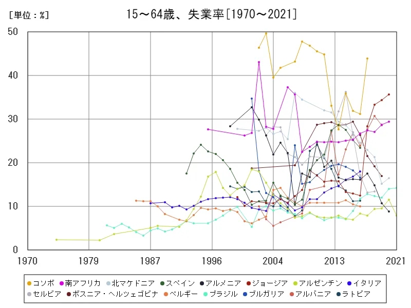 15~64歳、失業率(労働力全体比)(世界各国)