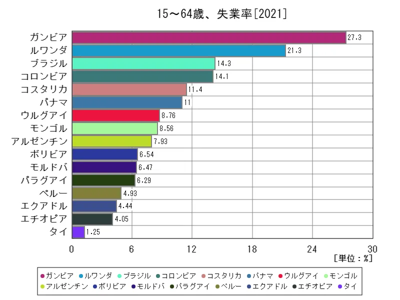 15~64歳、失業率(労働力全体比)(世界各国、最新年)