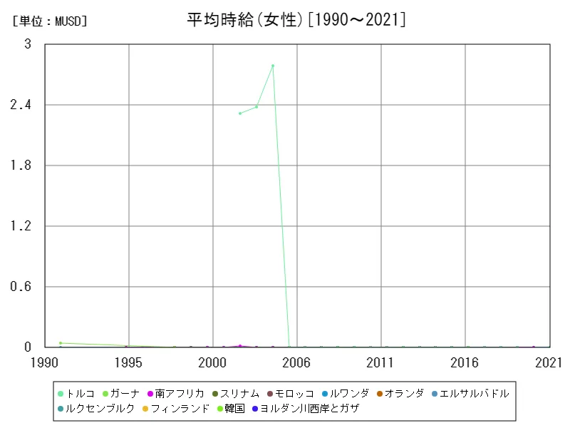 平均時給(女性,15~64歳,2010年購買力平価)