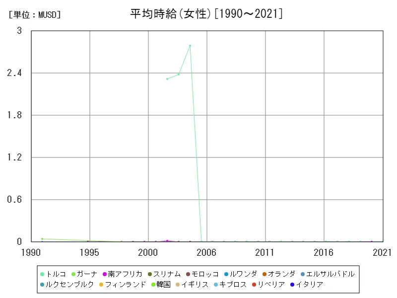 平均時給(女性,15~64歳,2010年購買力平価)(世界各国)
