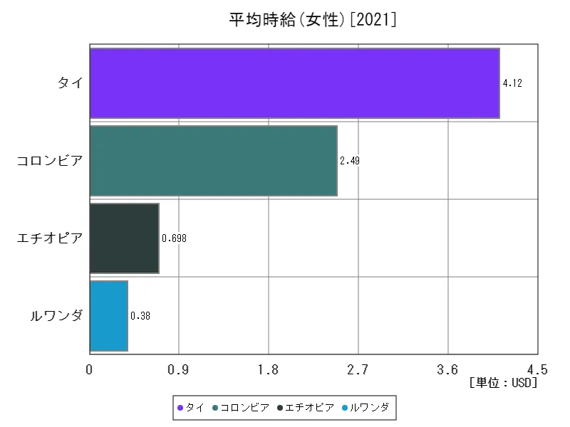平均時給(女性,15~64歳,2010年購買力平価)(世界各国、最新年)