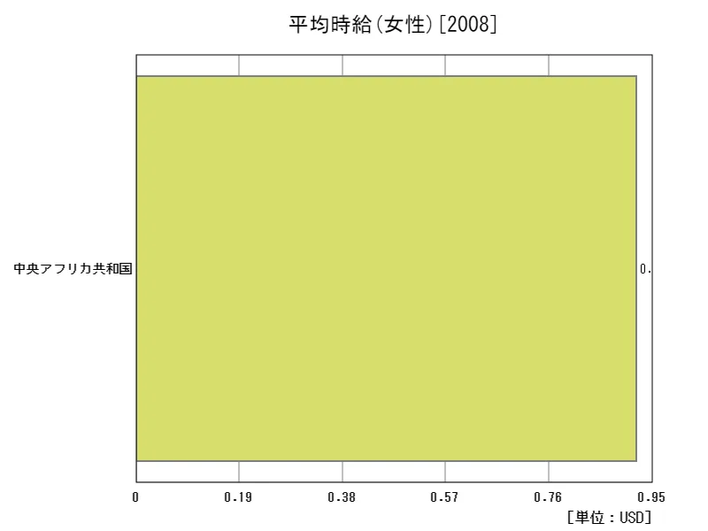 平均時給(女性,15~64歳,2010年購買力平価)(地域、最新年)