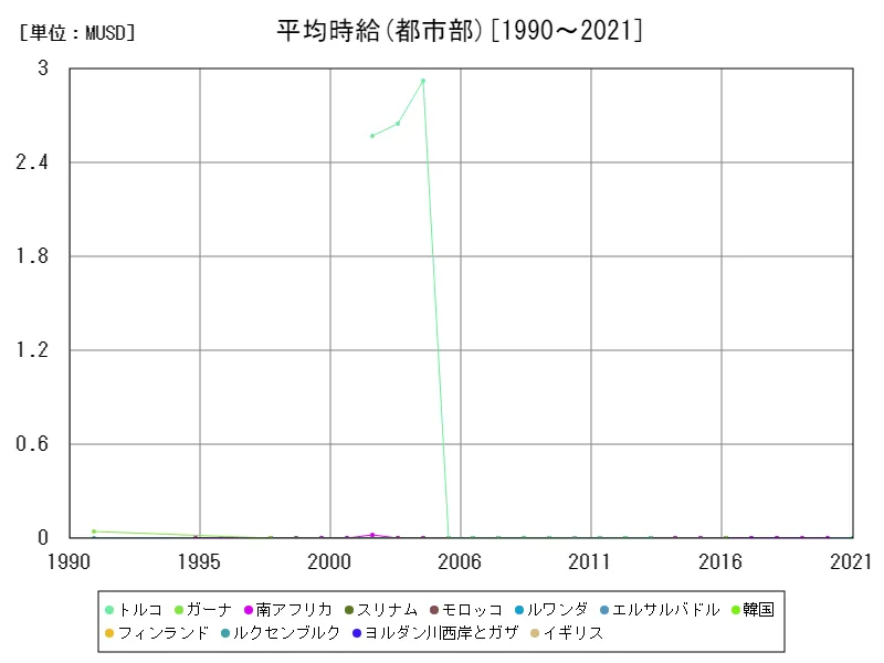 平均時給(都市部,15~64歳,2010年購買力平価)